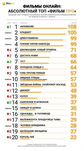 «Заражение» вышло на 1-е место по онлайн-продажам в России