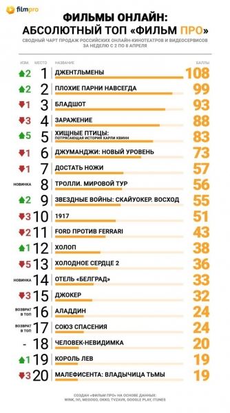 «Джентльмены» Гая Ричи возглавили чарт онлайн-продаж в России